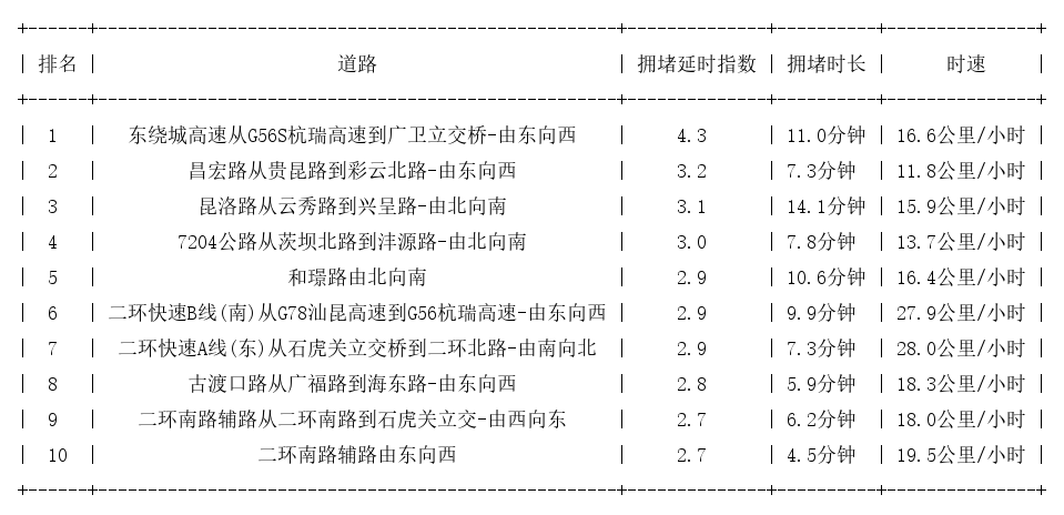 03月17日18时, 昆明晚高峰路况