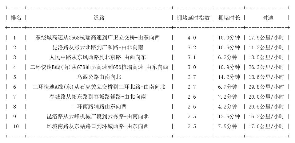 03月17日19时, 昆明晚高峰路况