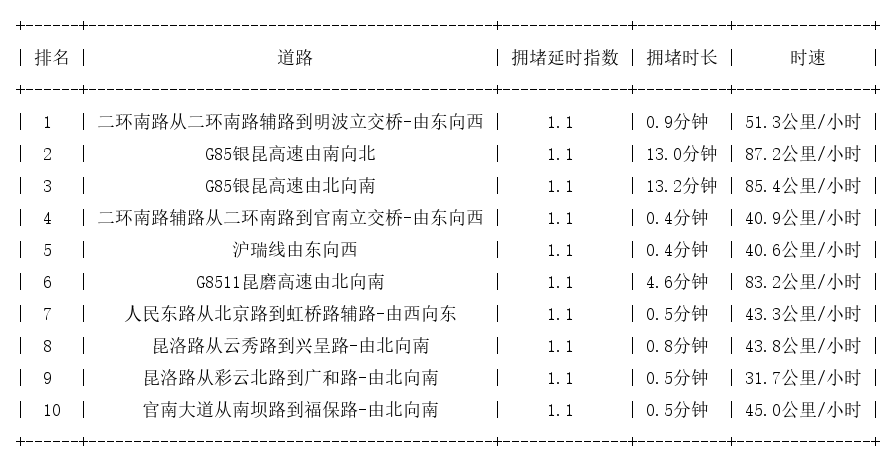 03月18日07时, 昆明早高峰路况