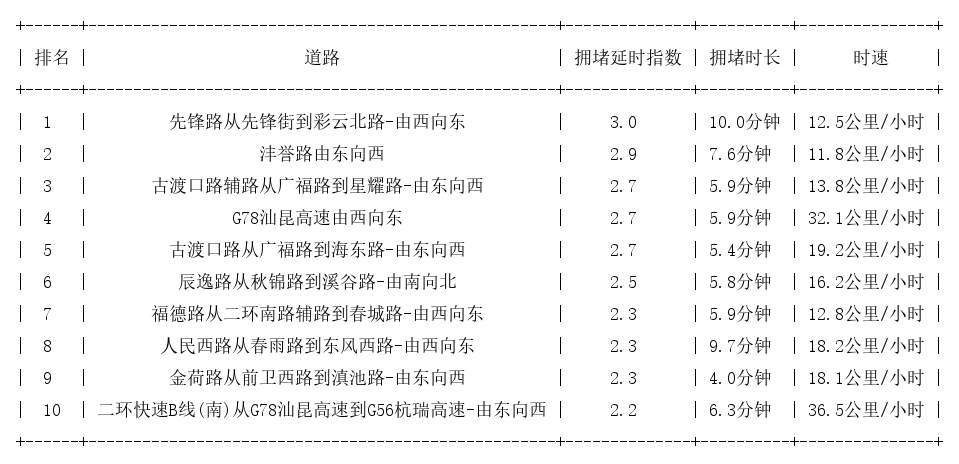 03月18日08时, 昆明早高峰路况