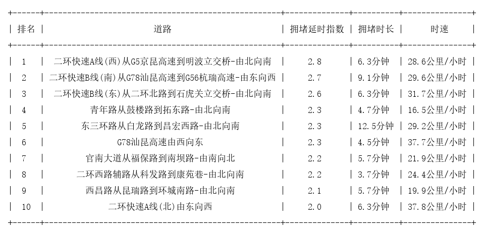 03月18日09时, 昆明早高峰路况