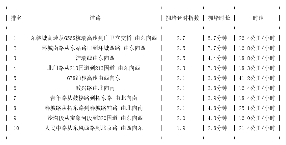 03月18日17时, 昆明晚高峰路况