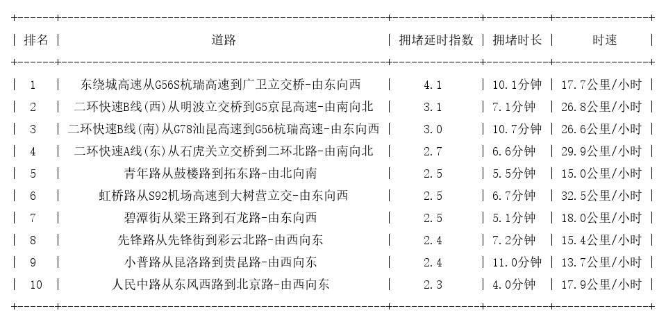 03月18日18时, 昆明晚高峰路况