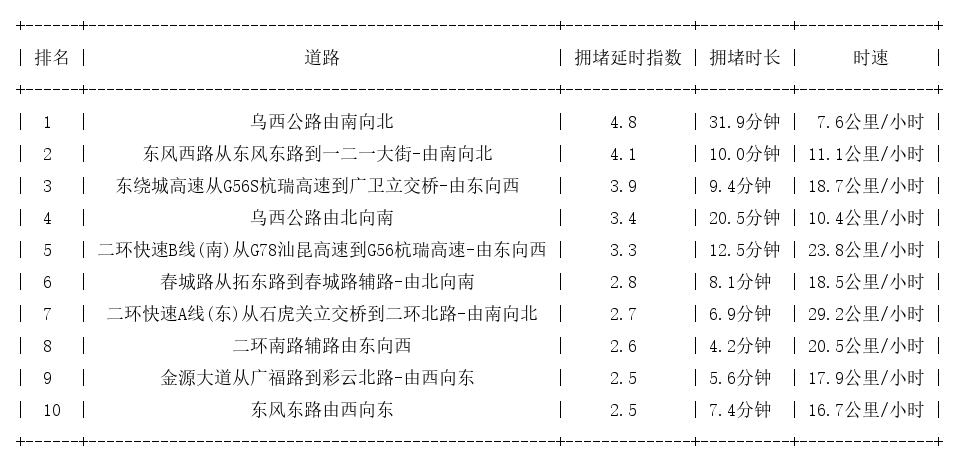 03月18日19时, 昆明晚高峰路况
