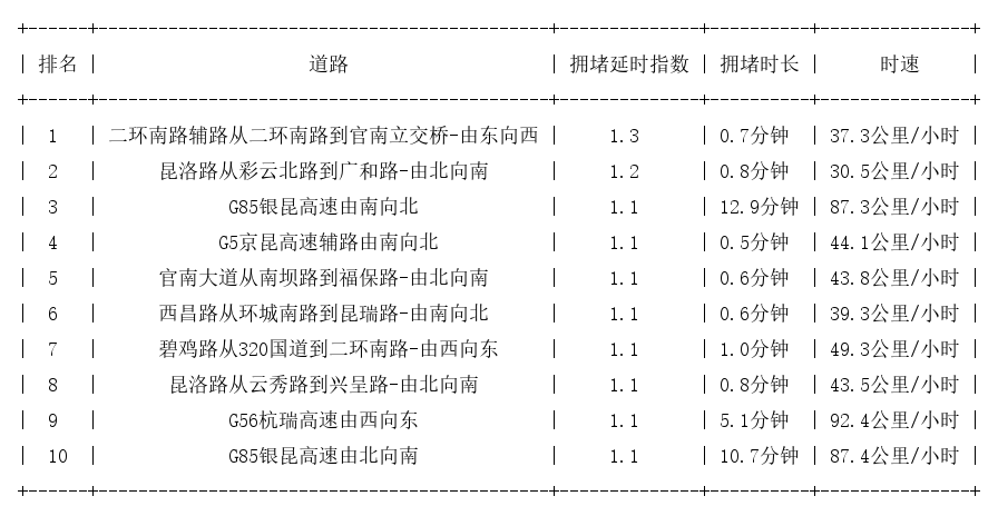 03月19日07时, 昆明早高峰路况