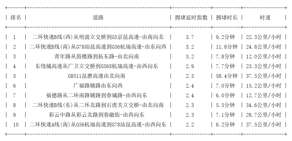 03月19日09时, 昆明早高峰路况