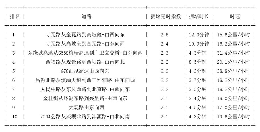 03月19日17时, 昆明晚高峰路况
