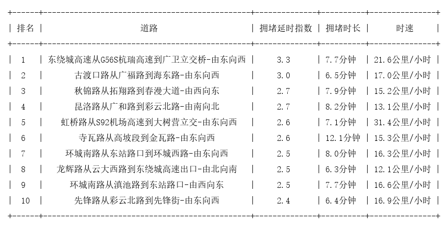 03月19日18时, 昆明晚高峰路况