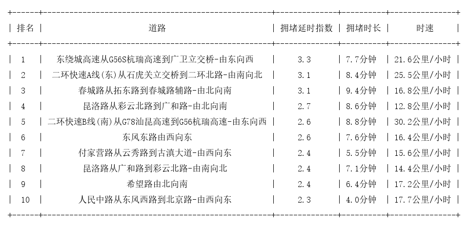 03月19日19时, 昆明晚高峰路况