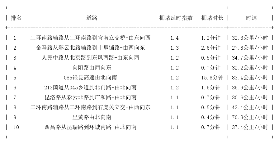 03月20日07时, 昆明早高峰路况
