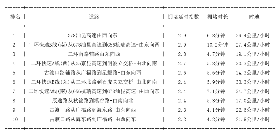 03月20日08时, 昆明早高峰路况