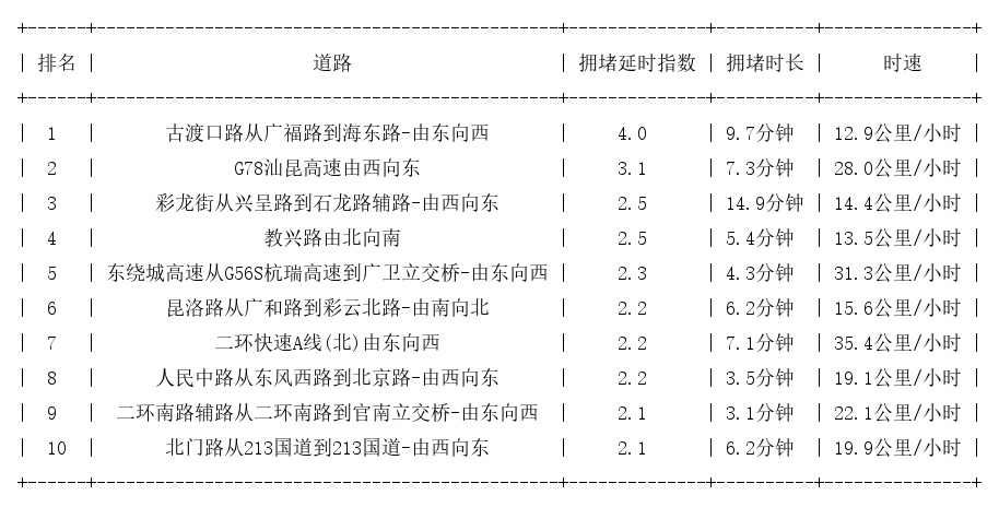 03月20日17时, 昆明晚高峰路况