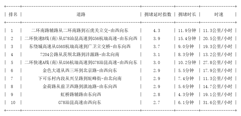 03月20日18时, 昆明晚高峰路况