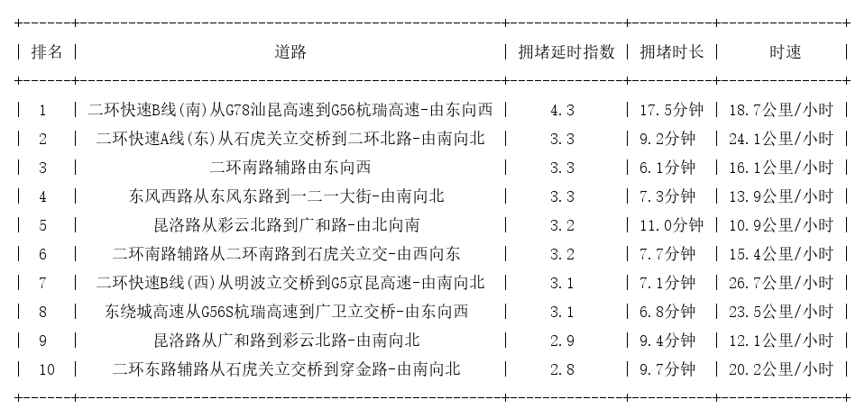 03月20日19时, 昆明晚高峰路况