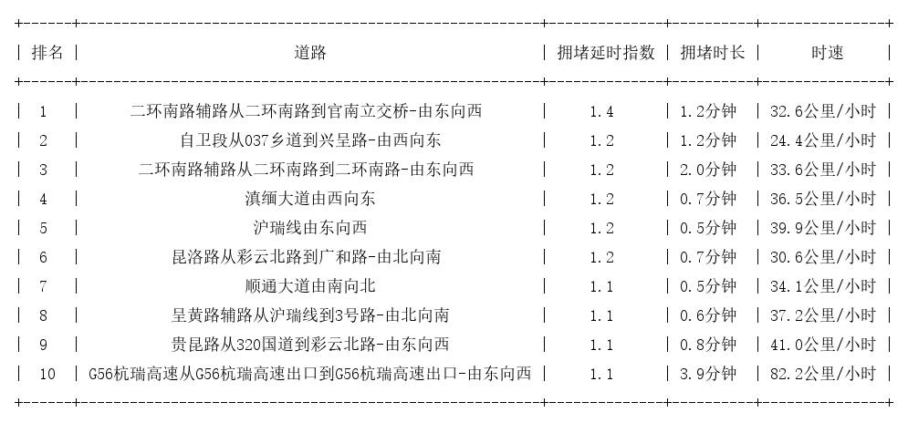 03月21日07时, 昆明早高峰路况