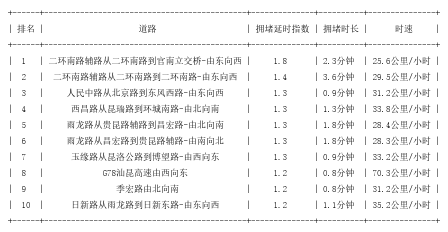 03月21日08时, 昆明早高峰路况