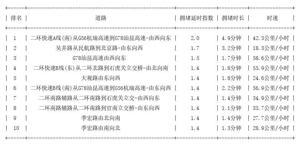 03月21日09时, 昆明早高峰路况