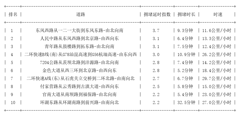 03月21日18时, 昆明晚高峰路况