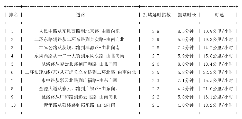 03月21日19时, 昆明晚高峰路况