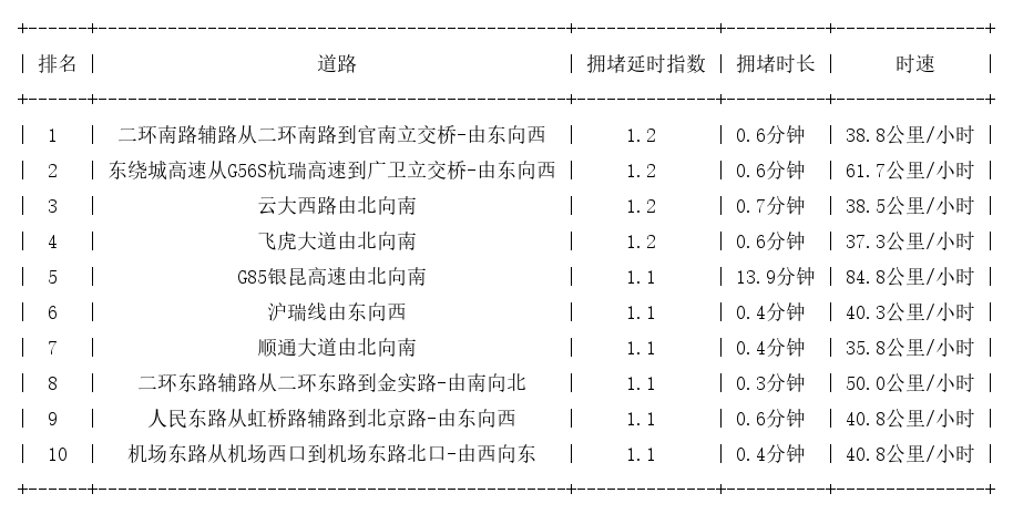 03月22日07时, 昆明早高峰路况