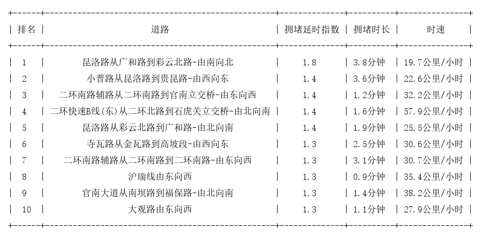 03月22日08时, 昆明早高峰路况