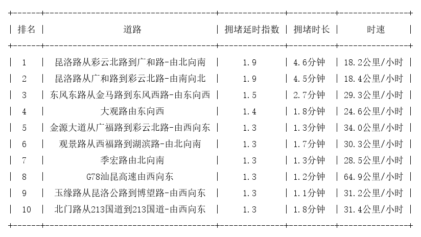03月22日09时, 昆明早高峰路况