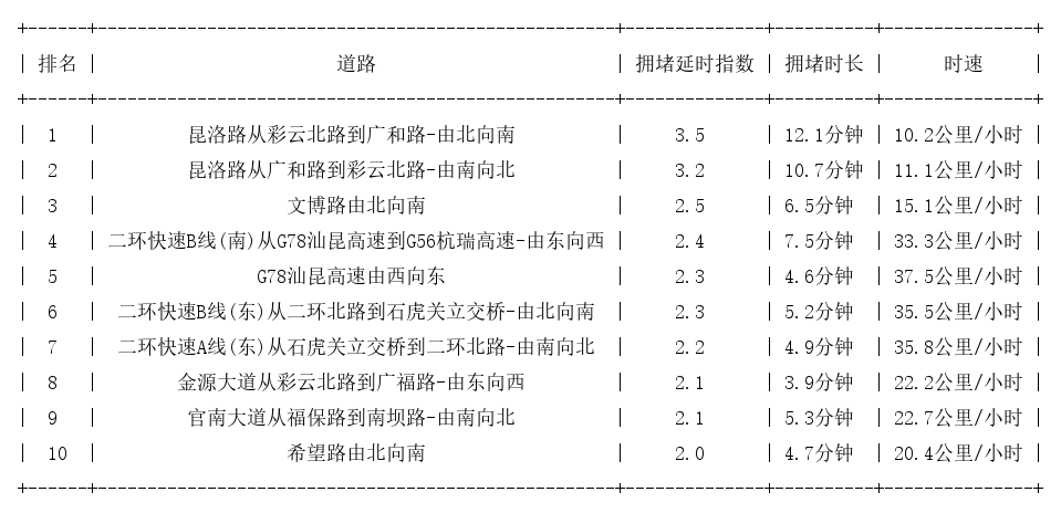 03月22日18时, 昆明晚高峰路况