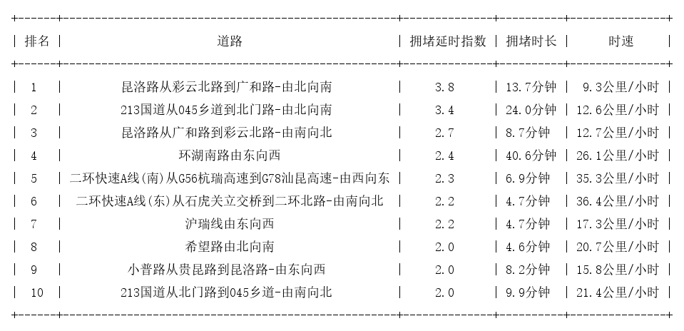 03月22日19时, 昆明晚高峰路况