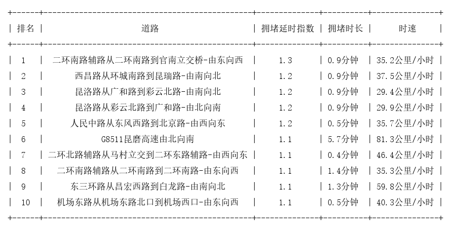 03月23日07时, 昆明早高峰路况