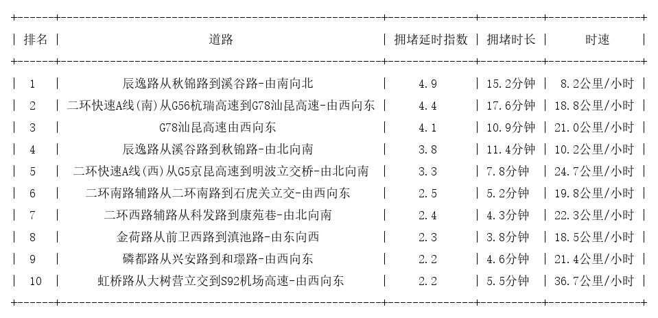 03月23日08时, 昆明早高峰路况