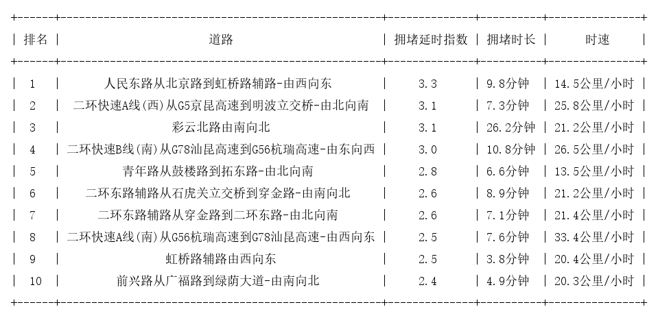 03月23日09时, 昆明早高峰路况