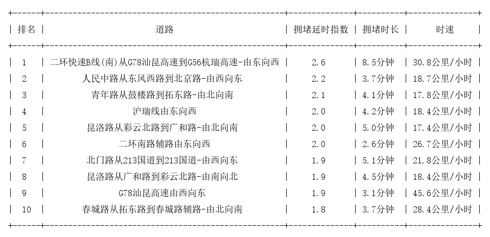 03月23日17时, 昆明晚高峰路况