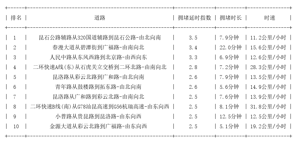03月23日18时, 昆明晚高峰路况