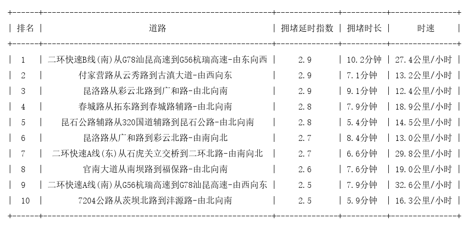 03月23日19时, 昆明晚高峰路况