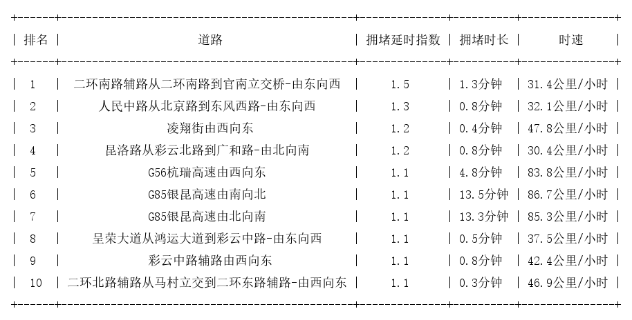 03月24日07时, 昆明早高峰路况