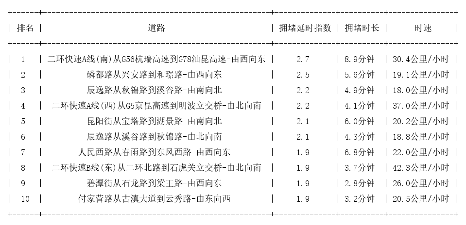 03月24日08时, 昆明早高峰路况
