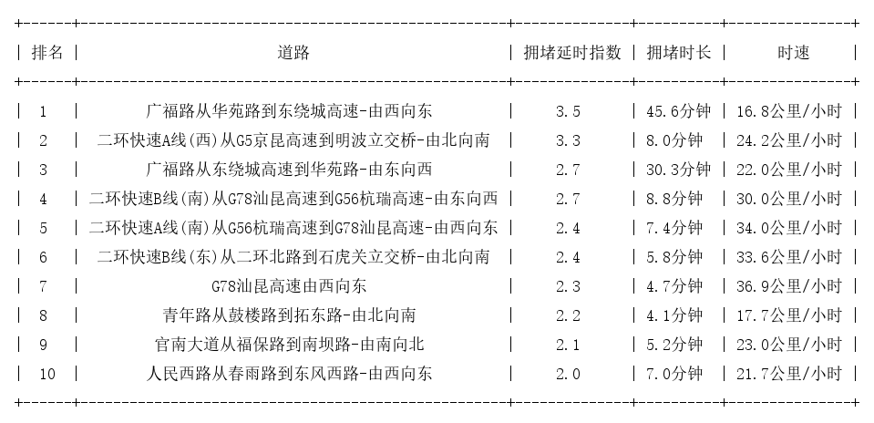 03月24日09时, 昆明早高峰路况