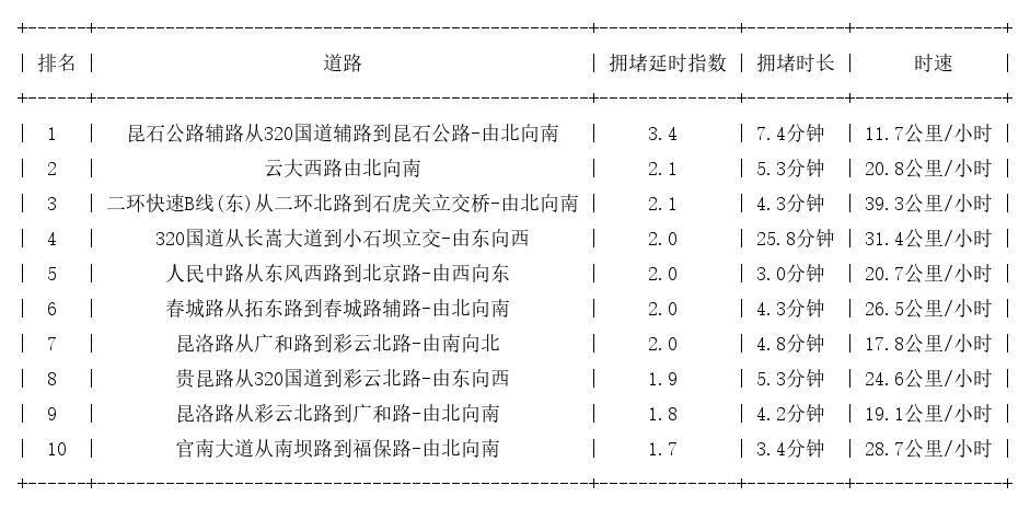 03月24日17时, 昆明晚高峰路况
