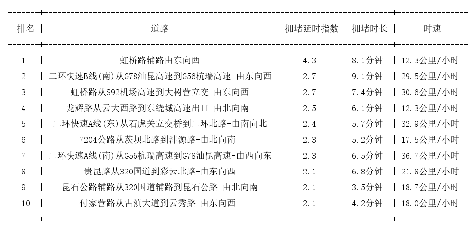 03月24日18时, 昆明晚高峰路况