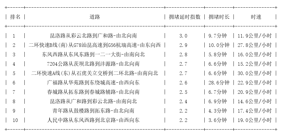 03月24日19时, 昆明晚高峰路况