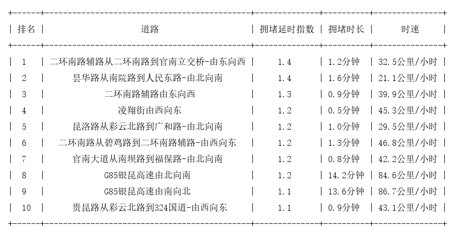 03月25日07时, 昆明早高峰路况