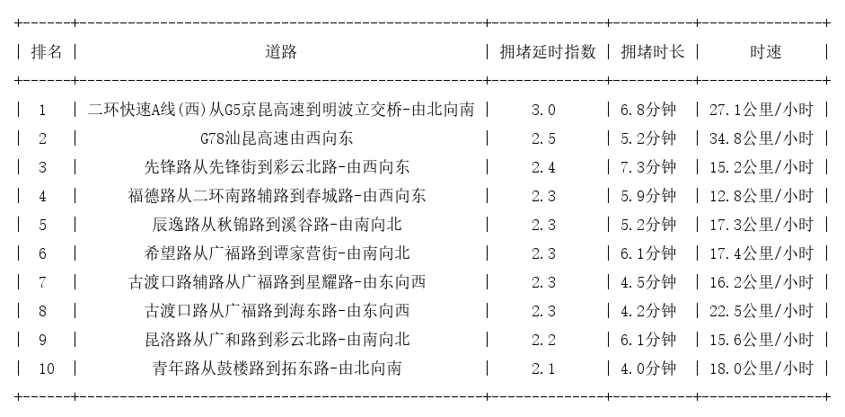 03月25日08时, 昆明早高峰路况
