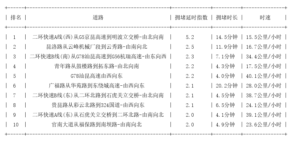03月25日09时, 昆明早高峰路况