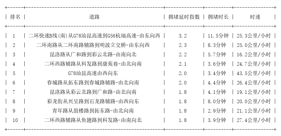 03月25日17时, 昆明晚高峰路况