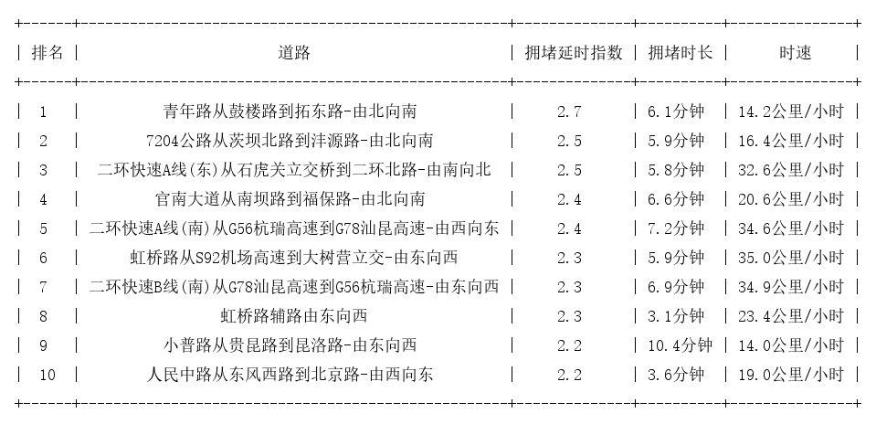 03月25日18时, 昆明晚高峰路况