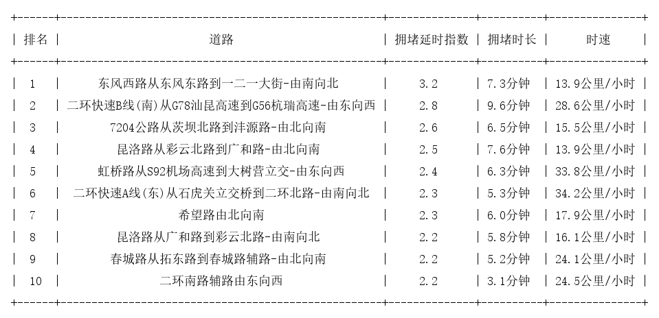 03月25日19时, 昆明晚高峰路况