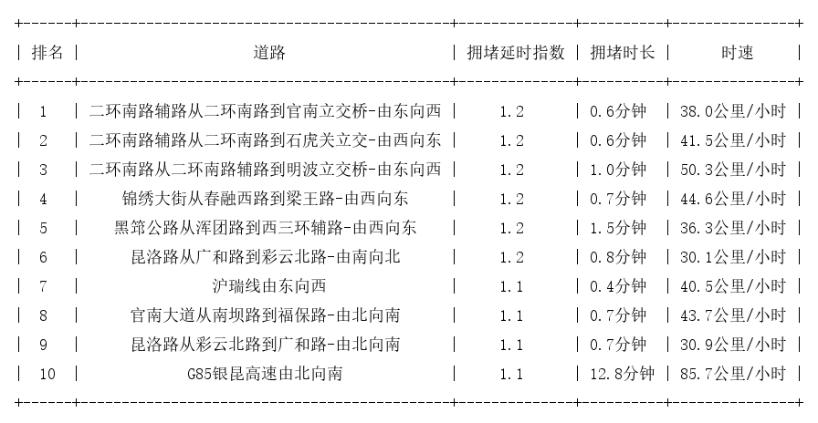 03月26日07时, 昆明早高峰路况