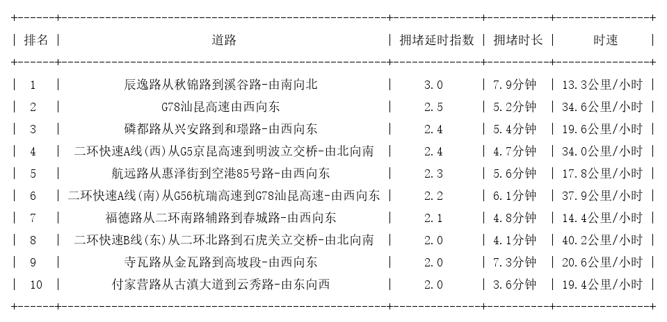 03月26日08时, 昆明早高峰路况