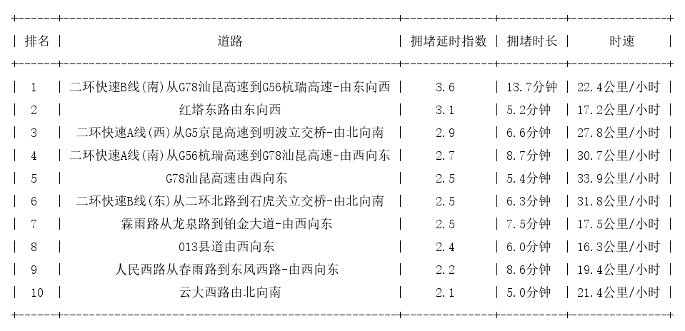 03月26日09时, 昆明早高峰路况