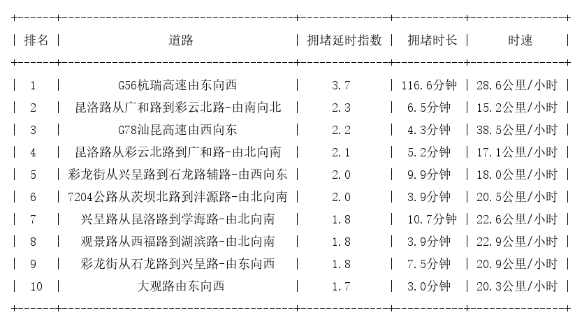03月26日17时, 昆明晚高峰路况